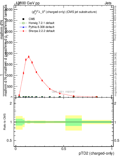 Plot of j.ptd2.c in 13000 GeV pp collisions