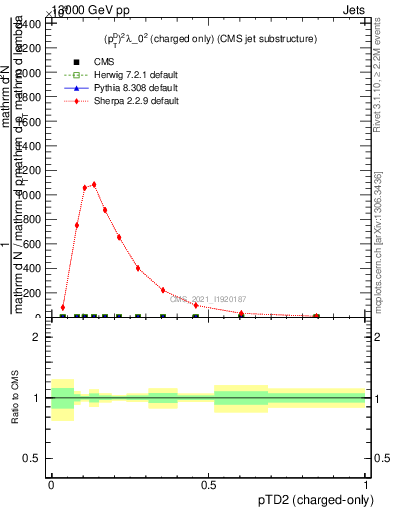 Plot of j.ptd2.c in 13000 GeV pp collisions