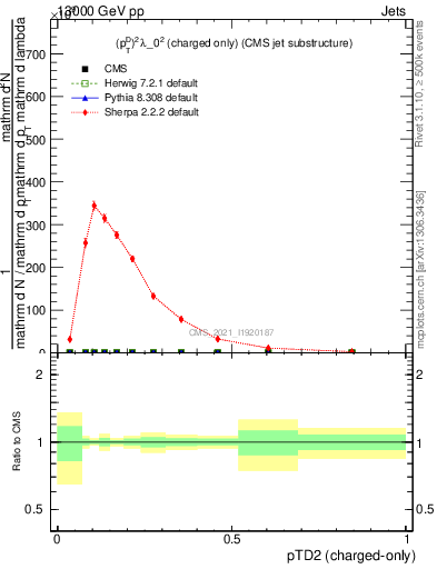 Plot of j.ptd2.c in 13000 GeV pp collisions