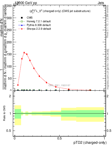 Plot of j.ptd2.c in 13000 GeV pp collisions