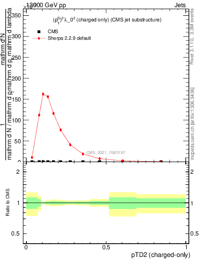 Plot of j.ptd2.c in 13000 GeV pp collisions