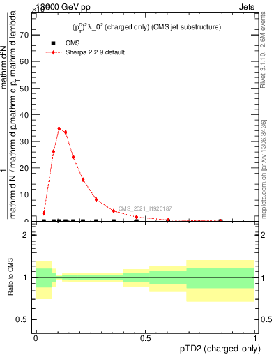 Plot of j.ptd2.c in 13000 GeV pp collisions