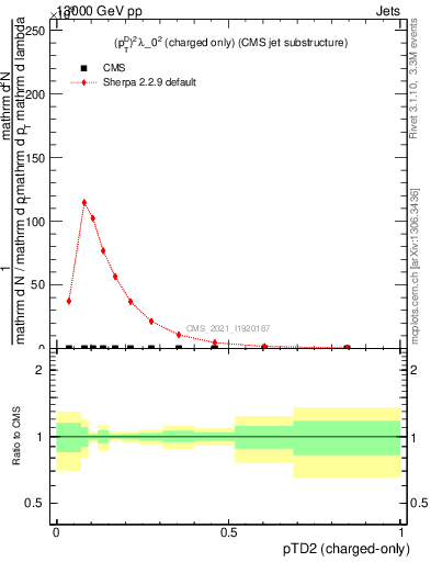 Plot of j.ptd2.c in 13000 GeV pp collisions