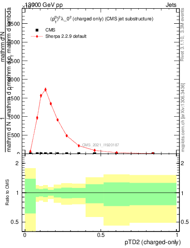 Plot of j.ptd2.c in 13000 GeV pp collisions