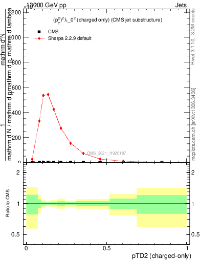 Plot of j.ptd2.c in 13000 GeV pp collisions