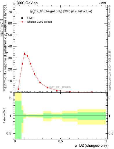 Plot of j.ptd2.c in 13000 GeV pp collisions