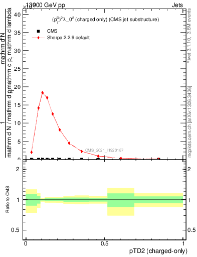 Plot of j.ptd2.c in 13000 GeV pp collisions