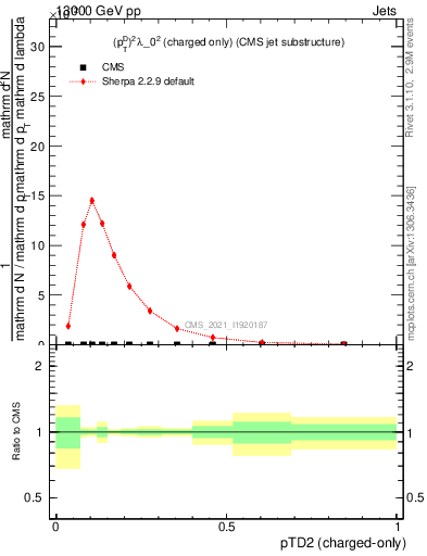 Plot of j.ptd2.c in 13000 GeV pp collisions