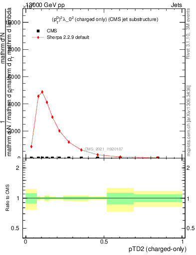 Plot of j.ptd2.c in 13000 GeV pp collisions