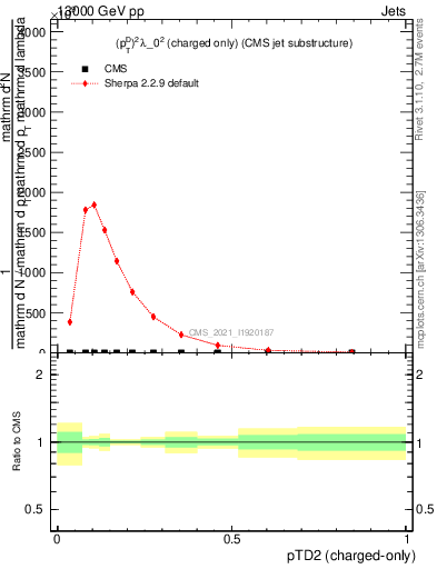 Plot of j.ptd2.c in 13000 GeV pp collisions