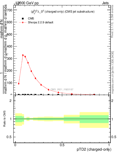 Plot of j.ptd2.c in 13000 GeV pp collisions