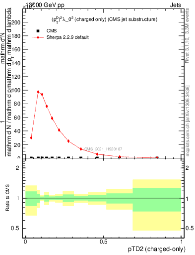 Plot of j.ptd2.c in 13000 GeV pp collisions