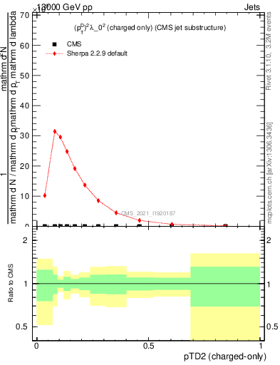 Plot of j.ptd2.c in 13000 GeV pp collisions