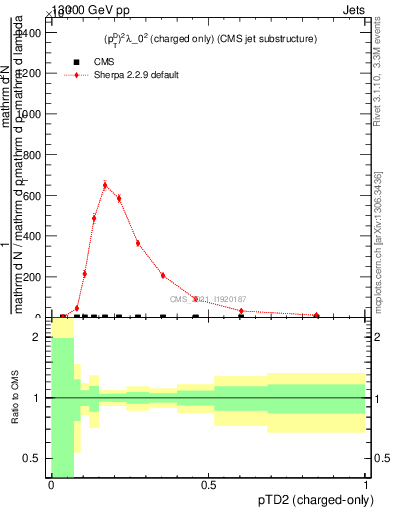 Plot of j.ptd2.c in 13000 GeV pp collisions