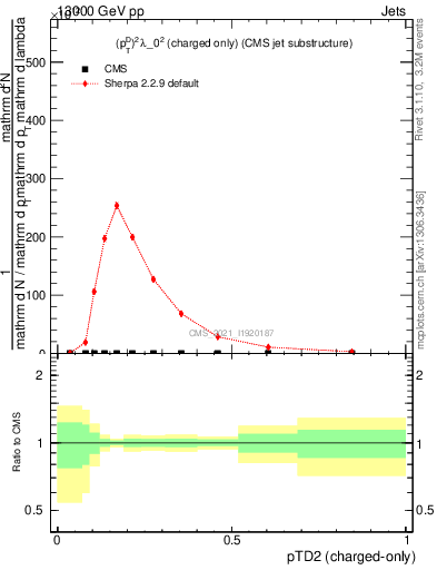 Plot of j.ptd2.c in 13000 GeV pp collisions