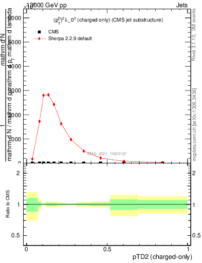 Plot of j.ptd2.c in 13000 GeV pp collisions