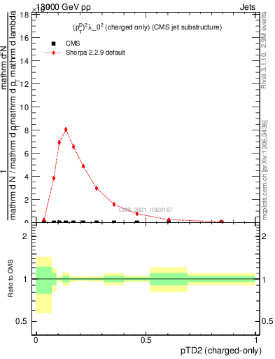 Plot of j.ptd2.c in 13000 GeV pp collisions