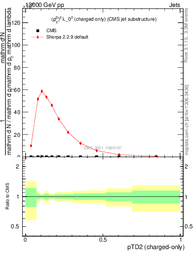 Plot of j.ptd2.c in 13000 GeV pp collisions