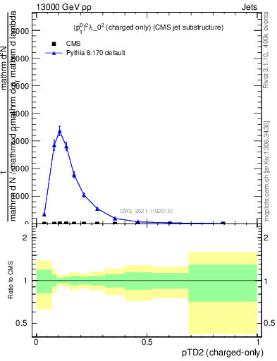 Plot of j.ptd2.c in 13000 GeV pp collisions