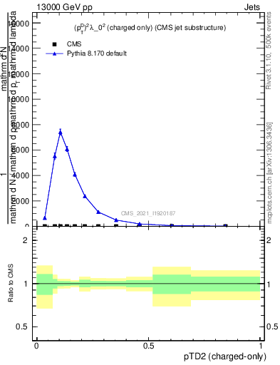 Plot of j.ptd2.c in 13000 GeV pp collisions