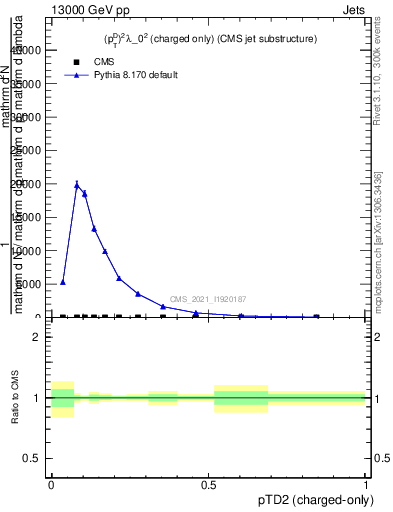 Plot of j.ptd2.c in 13000 GeV pp collisions