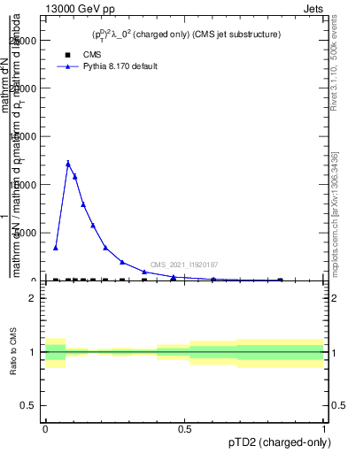 Plot of j.ptd2.c in 13000 GeV pp collisions