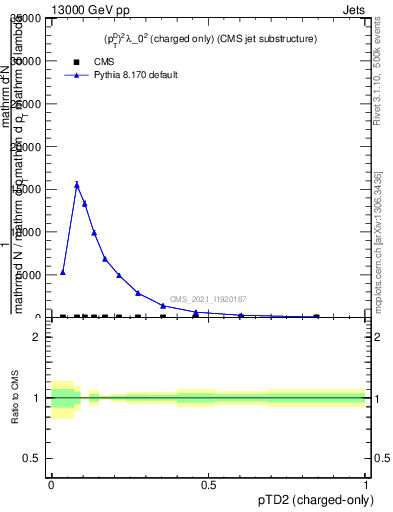 Plot of j.ptd2.c in 13000 GeV pp collisions