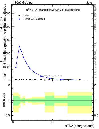 Plot of j.ptd2.c in 13000 GeV pp collisions