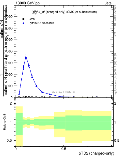 Plot of j.ptd2.c in 13000 GeV pp collisions