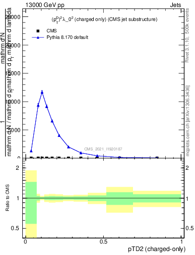 Plot of j.ptd2.c in 13000 GeV pp collisions