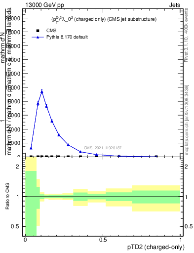 Plot of j.ptd2.c in 13000 GeV pp collisions