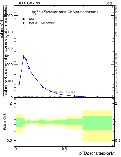 Plot of j.ptd2.c in 13000 GeV pp collisions