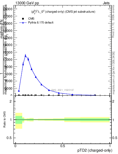 Plot of j.ptd2.c in 13000 GeV pp collisions