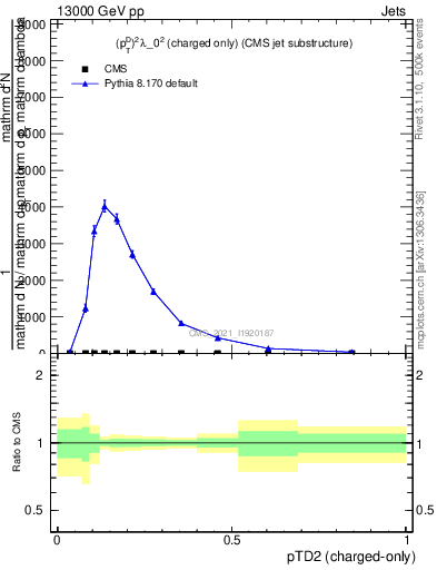 Plot of j.ptd2.c in 13000 GeV pp collisions