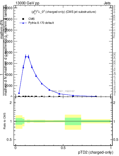 Plot of j.ptd2.c in 13000 GeV pp collisions