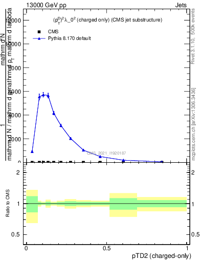 Plot of j.ptd2.c in 13000 GeV pp collisions