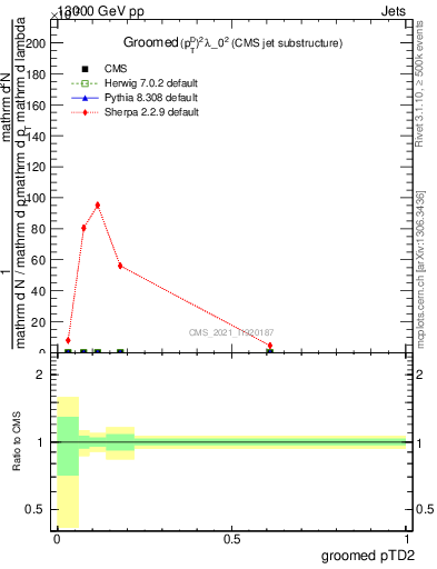 Plot of j.ptd2.g in 13000 GeV pp collisions