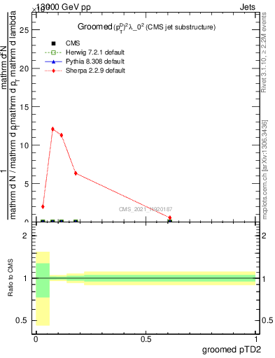 Plot of j.ptd2.g in 13000 GeV pp collisions