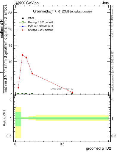 Plot of j.ptd2.g in 13000 GeV pp collisions