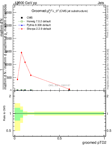 Plot of j.ptd2.g in 13000 GeV pp collisions