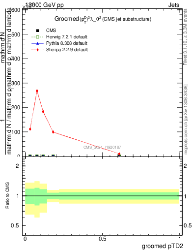 Plot of j.ptd2.g in 13000 GeV pp collisions