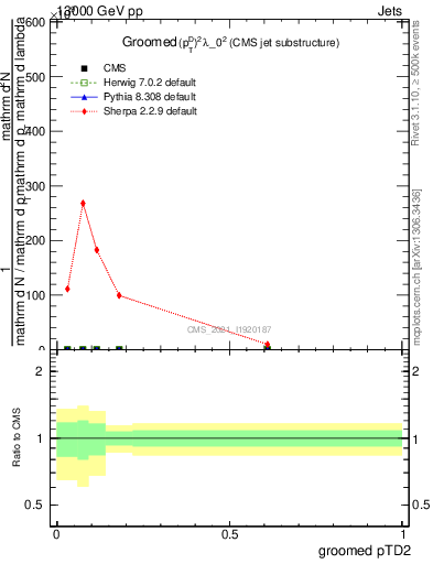 Plot of j.ptd2.g in 13000 GeV pp collisions