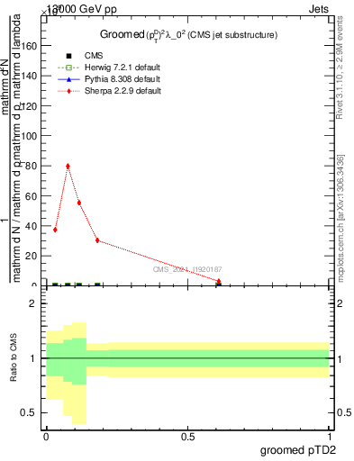 Plot of j.ptd2.g in 13000 GeV pp collisions