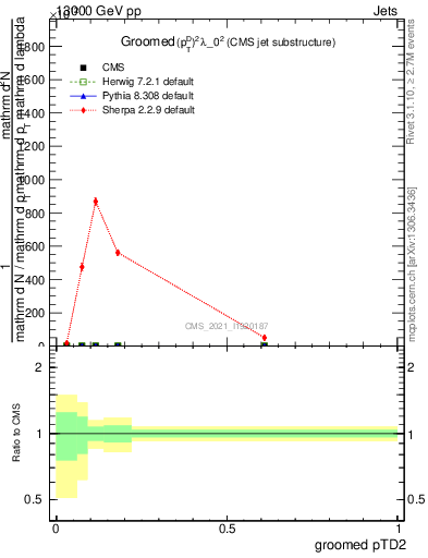 Plot of j.ptd2.g in 13000 GeV pp collisions