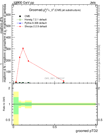 Plot of j.ptd2.g in 13000 GeV pp collisions