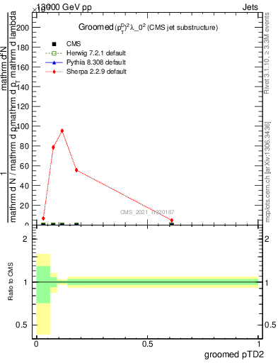 Plot of j.ptd2.g in 13000 GeV pp collisions