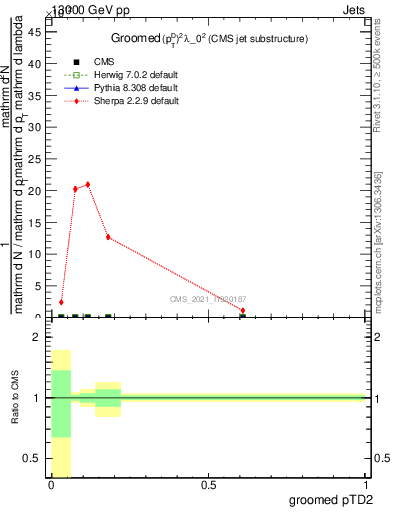 Plot of j.ptd2.g in 13000 GeV pp collisions