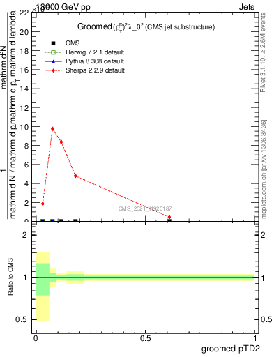 Plot of j.ptd2.g in 13000 GeV pp collisions