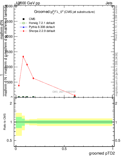 Plot of j.ptd2.g in 13000 GeV pp collisions