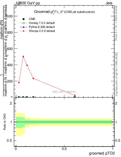 Plot of j.ptd2.g in 13000 GeV pp collisions